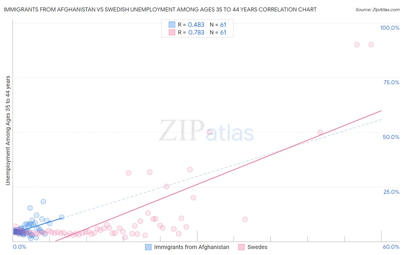 Immigrants from Afghanistan vs Swedish Unemployment Among Ages 35 to 44 years