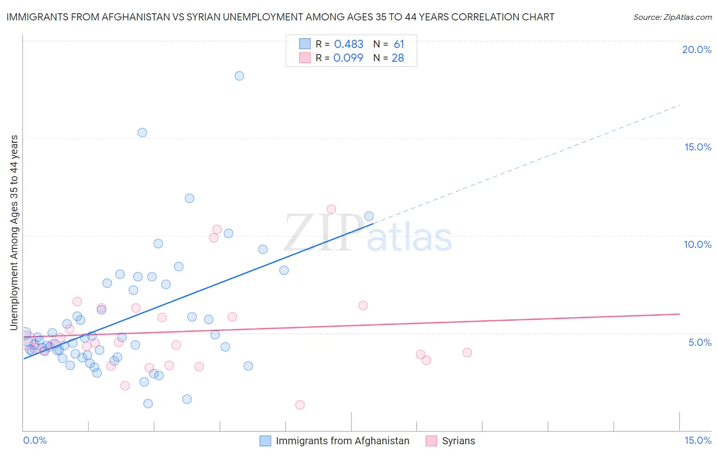 Immigrants from Afghanistan vs Syrian Unemployment Among Ages 35 to 44 years