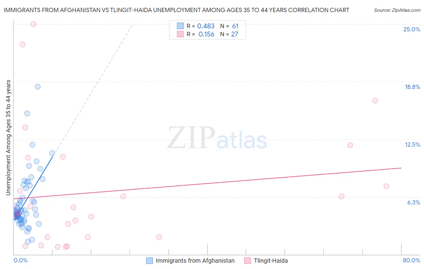 Immigrants from Afghanistan vs Tlingit-Haida Unemployment Among Ages 35 to 44 years