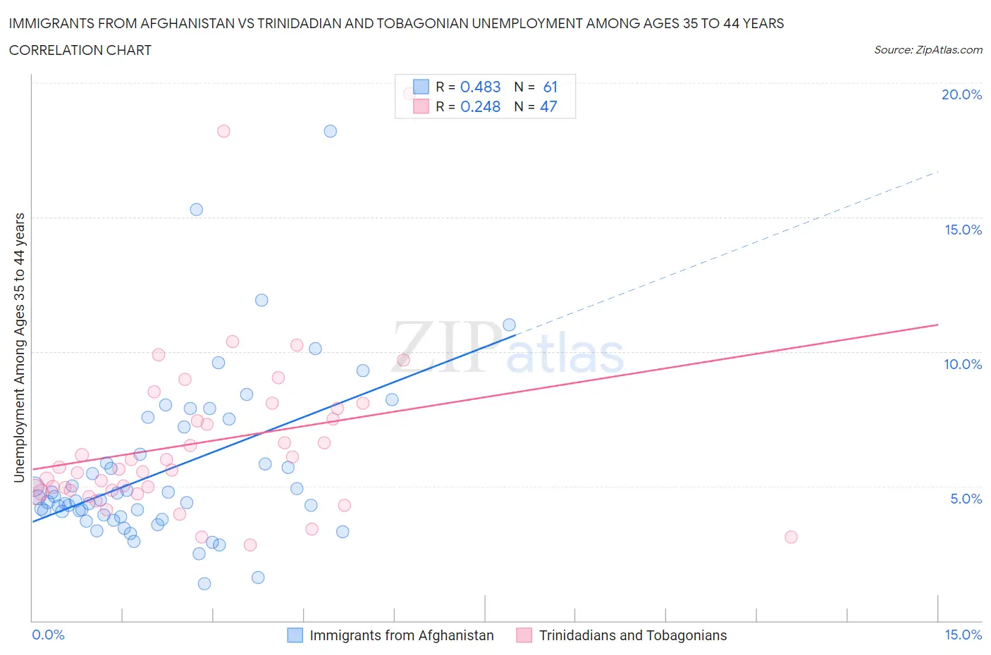 Immigrants from Afghanistan vs Trinidadian and Tobagonian Unemployment Among Ages 35 to 44 years