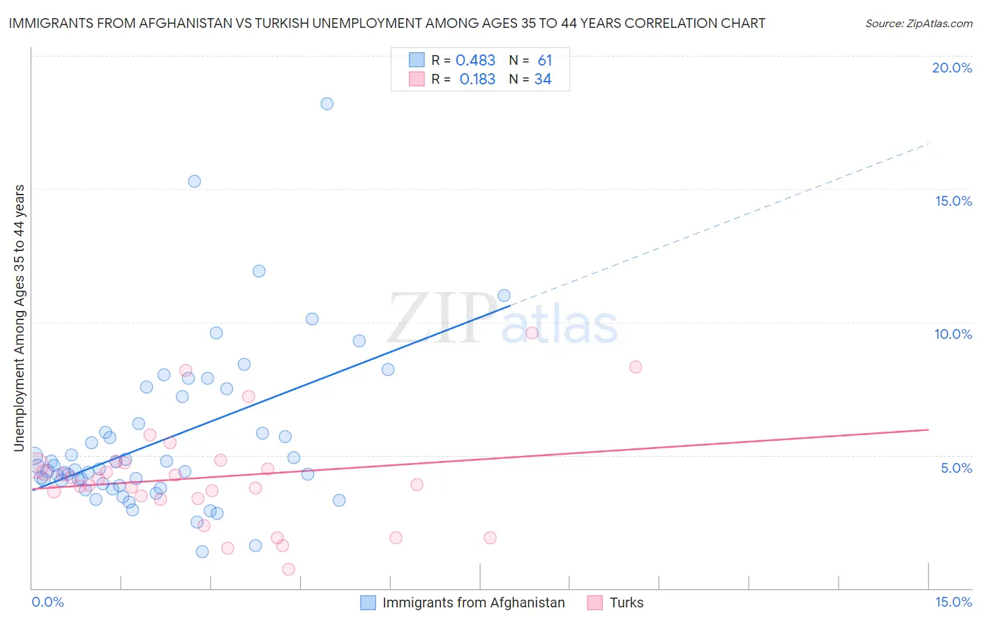 Immigrants from Afghanistan vs Turkish Unemployment Among Ages 35 to 44 years