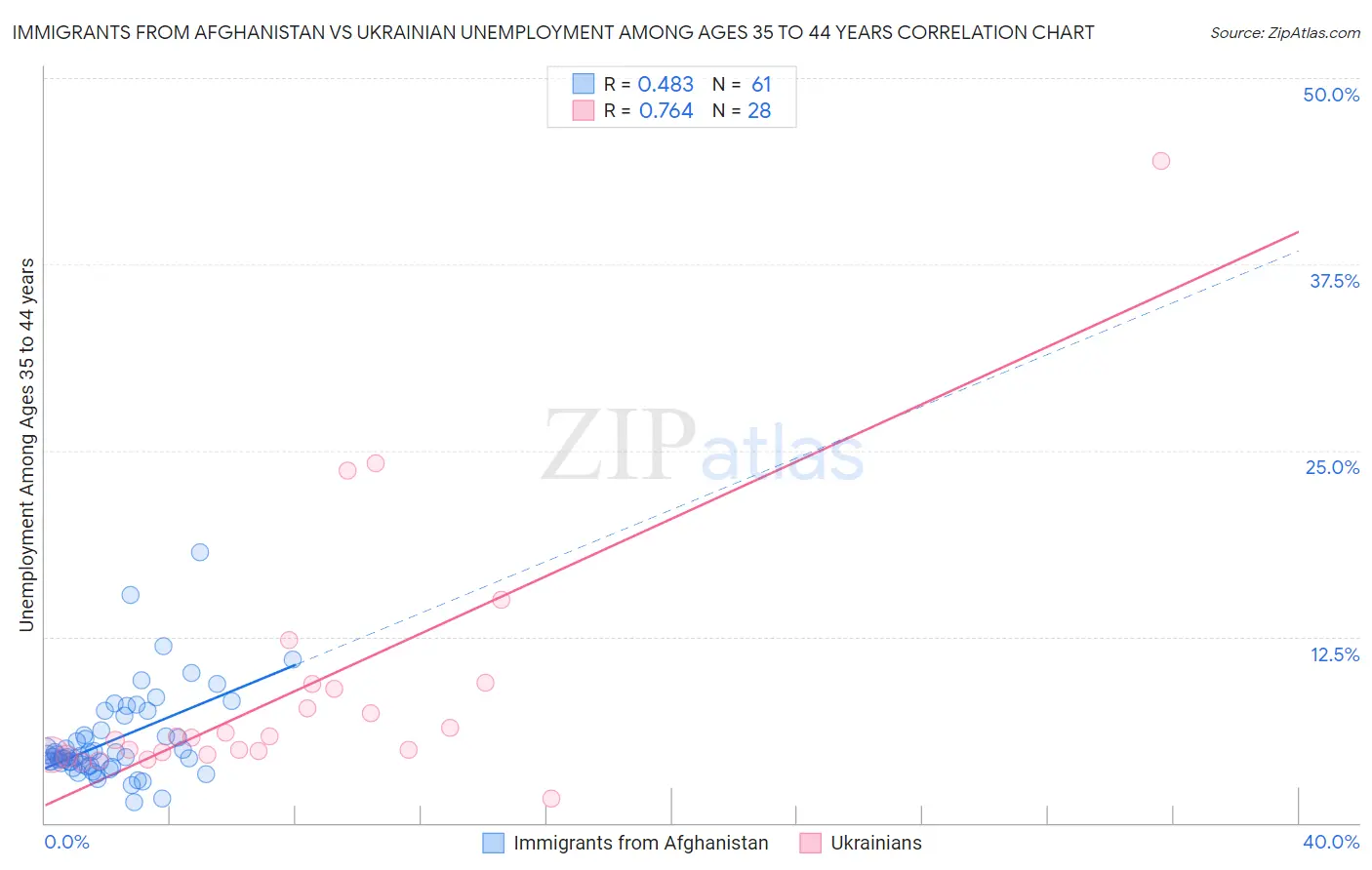 Immigrants from Afghanistan vs Ukrainian Unemployment Among Ages 35 to 44 years