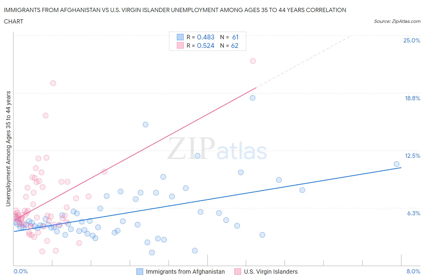 Immigrants from Afghanistan vs U.S. Virgin Islander Unemployment Among Ages 35 to 44 years