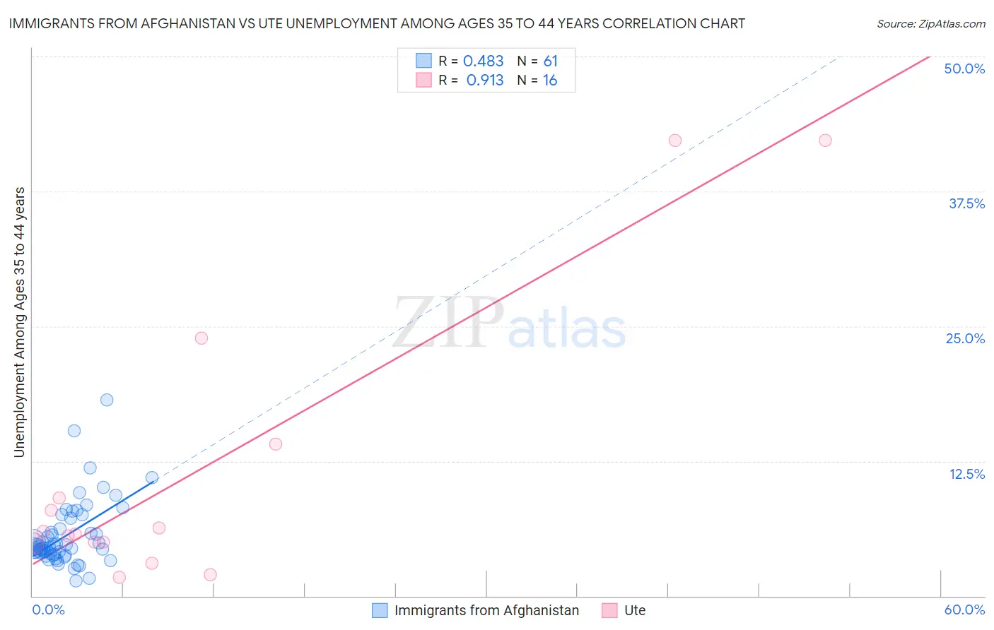 Immigrants from Afghanistan vs Ute Unemployment Among Ages 35 to 44 years