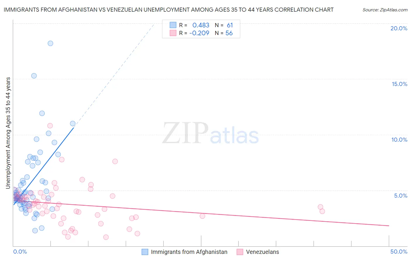 Immigrants from Afghanistan vs Venezuelan Unemployment Among Ages 35 to 44 years