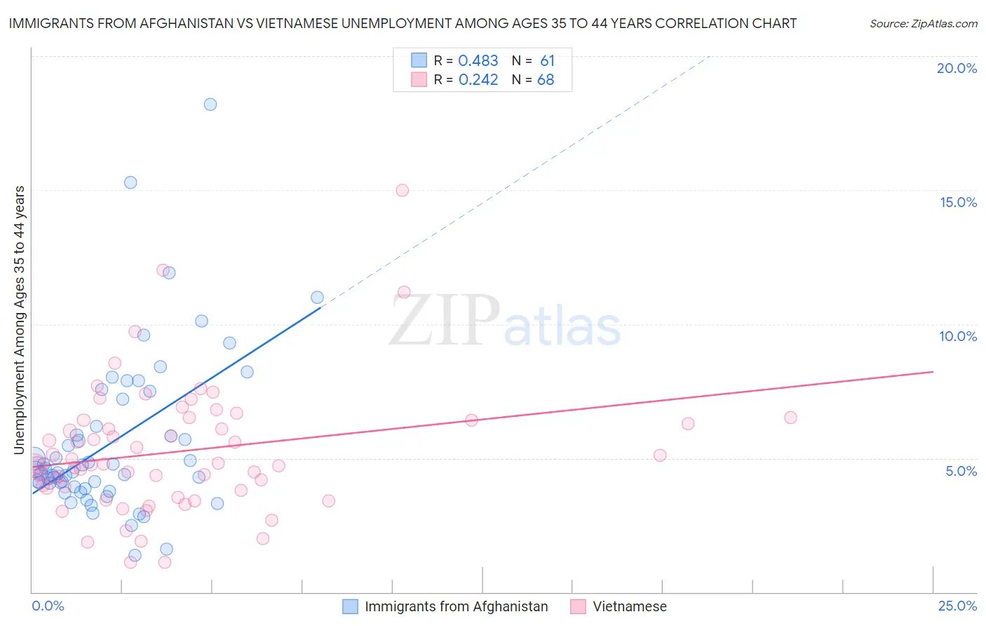 Immigrants from Afghanistan vs Vietnamese Unemployment Among Ages 35 to 44 years