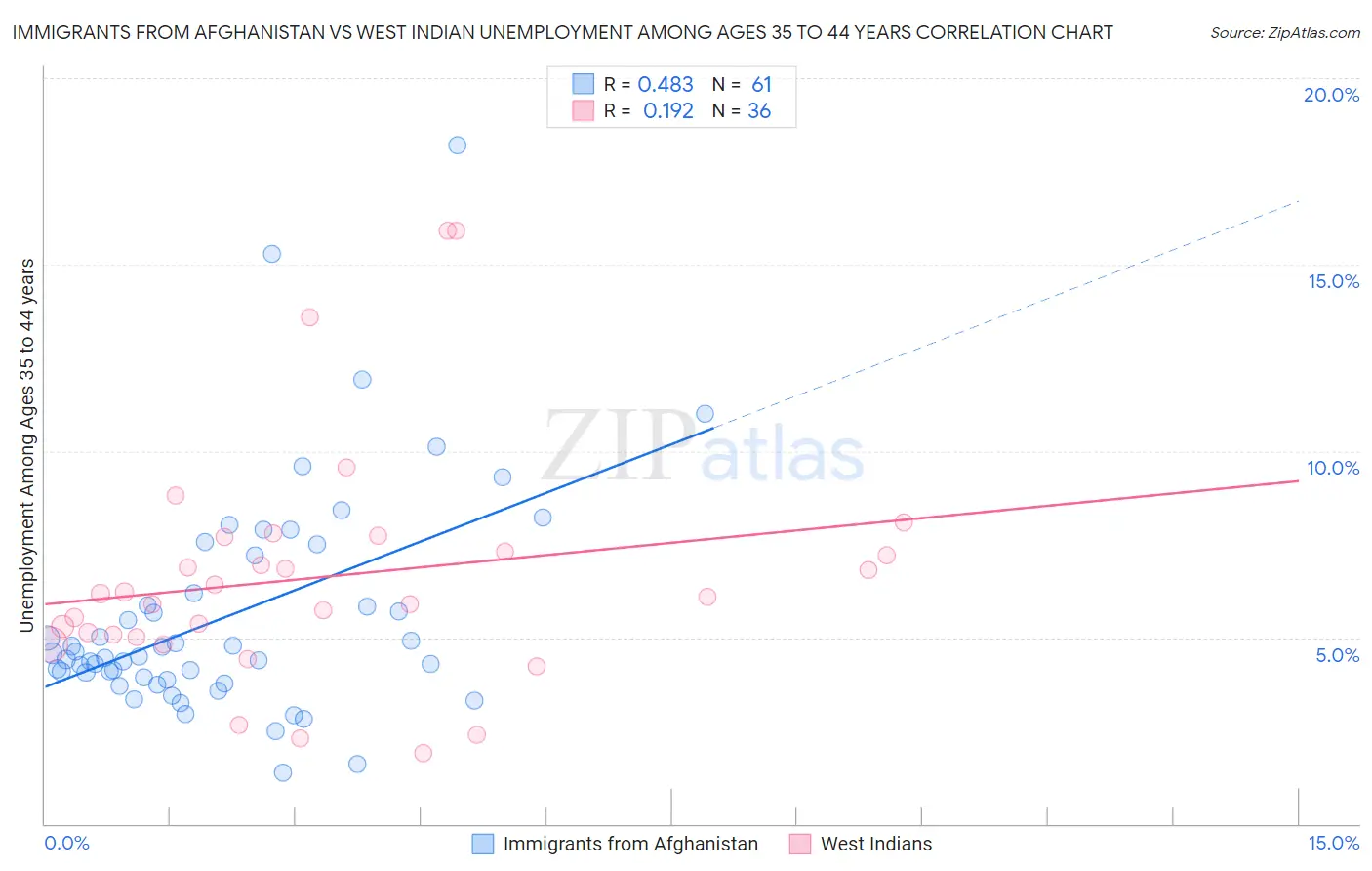 Immigrants from Afghanistan vs West Indian Unemployment Among Ages 35 to 44 years