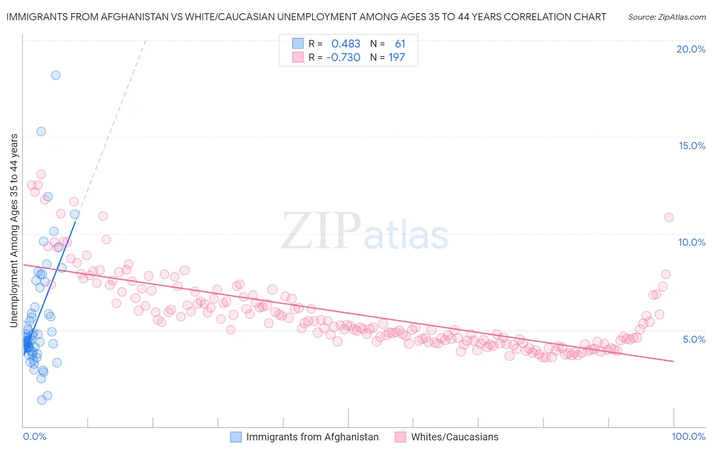 Immigrants from Afghanistan vs White/Caucasian Unemployment Among Ages 35 to 44 years