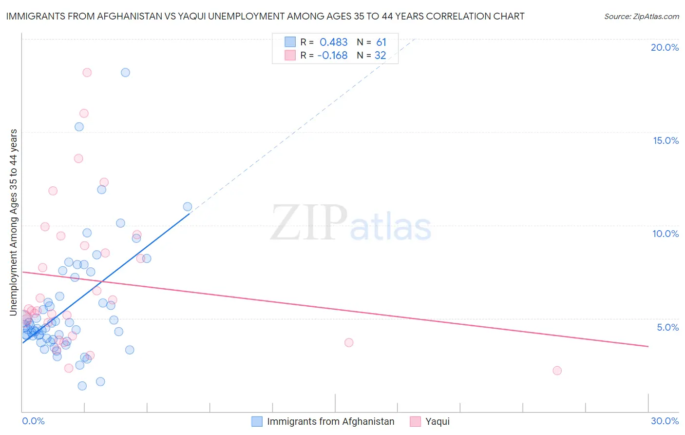 Immigrants from Afghanistan vs Yaqui Unemployment Among Ages 35 to 44 years