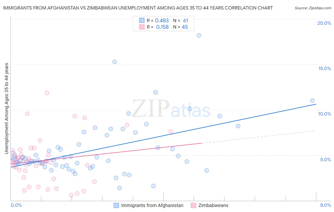 Immigrants from Afghanistan vs Zimbabwean Unemployment Among Ages 35 to 44 years