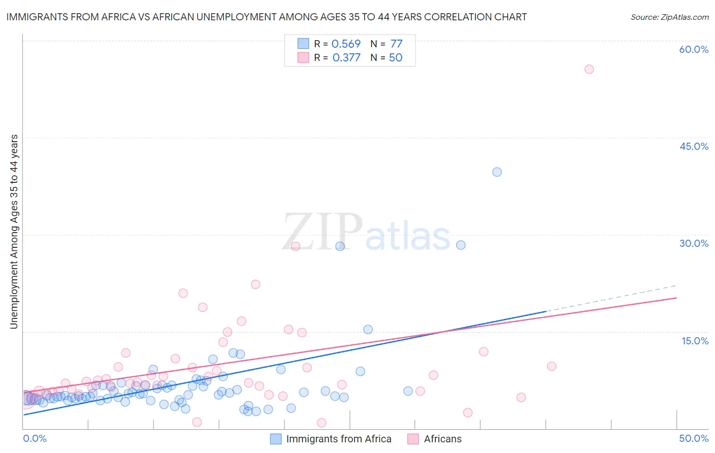 Immigrants from Africa vs African Unemployment Among Ages 35 to 44 years