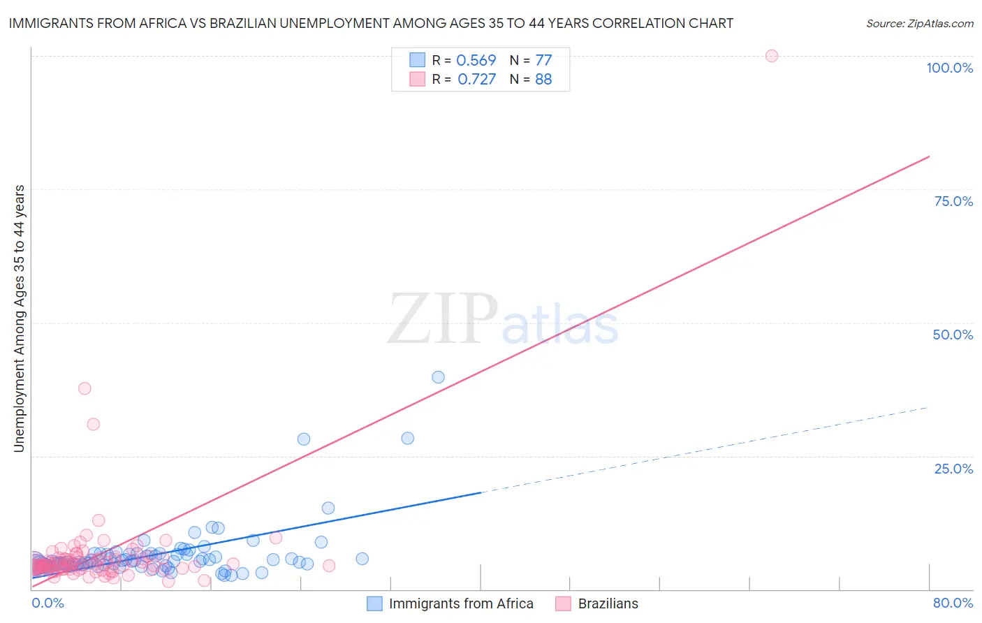 Immigrants from Africa vs Brazilian Unemployment Among Ages 35 to 44 years