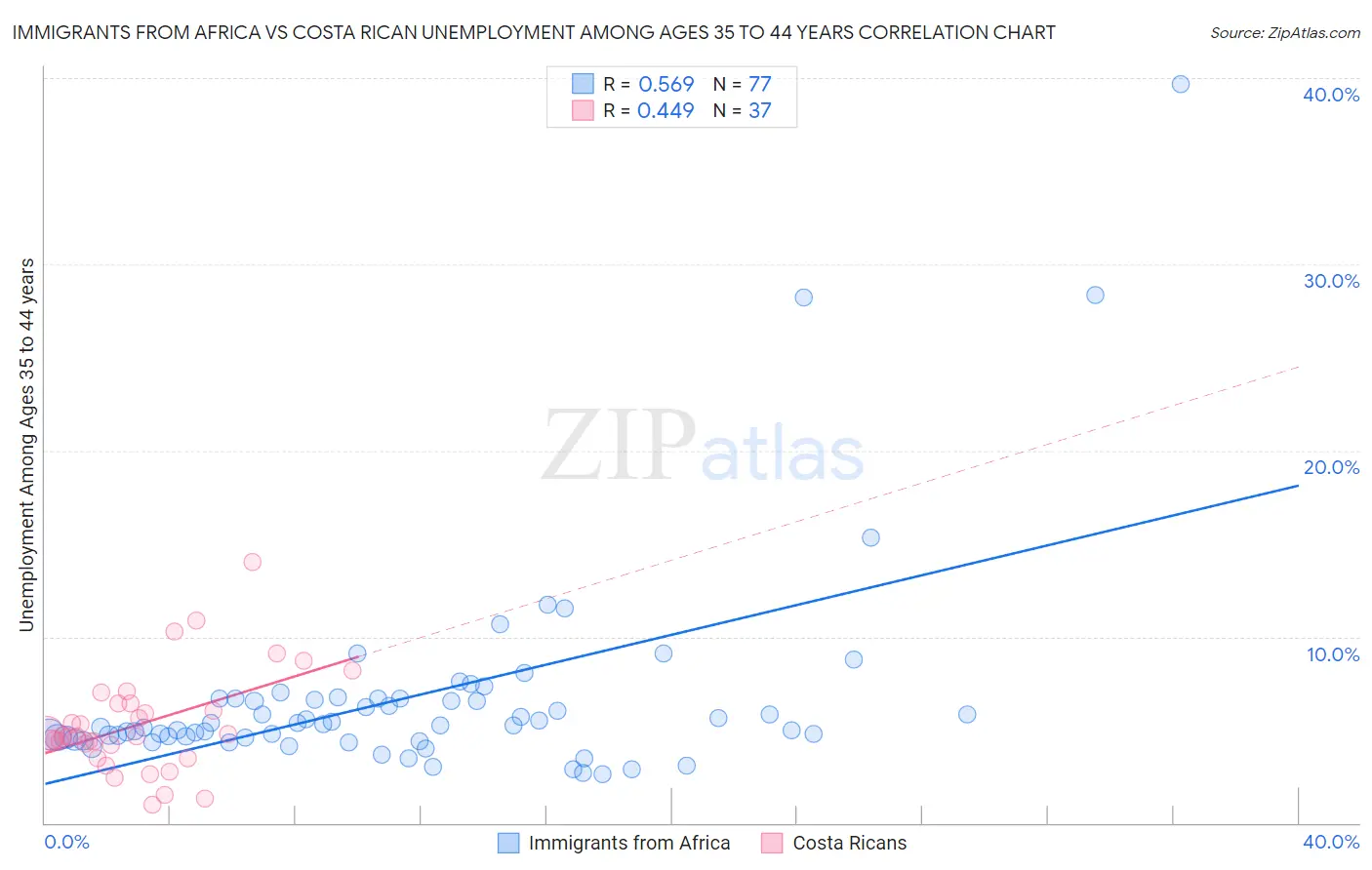 Immigrants from Africa vs Costa Rican Unemployment Among Ages 35 to 44 years