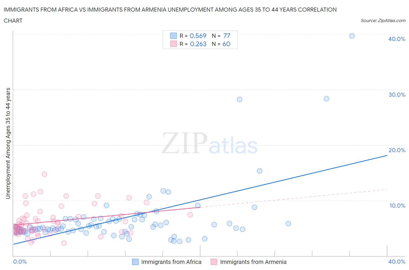 Immigrants from Africa vs Immigrants from Armenia Unemployment Among Ages 35 to 44 years