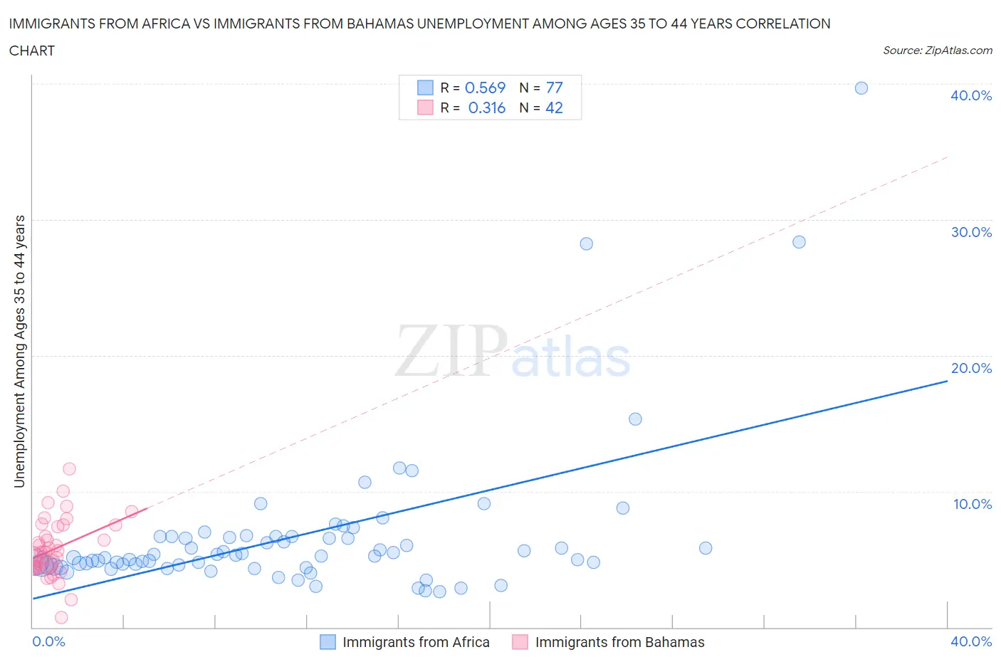 Immigrants from Africa vs Immigrants from Bahamas Unemployment Among Ages 35 to 44 years