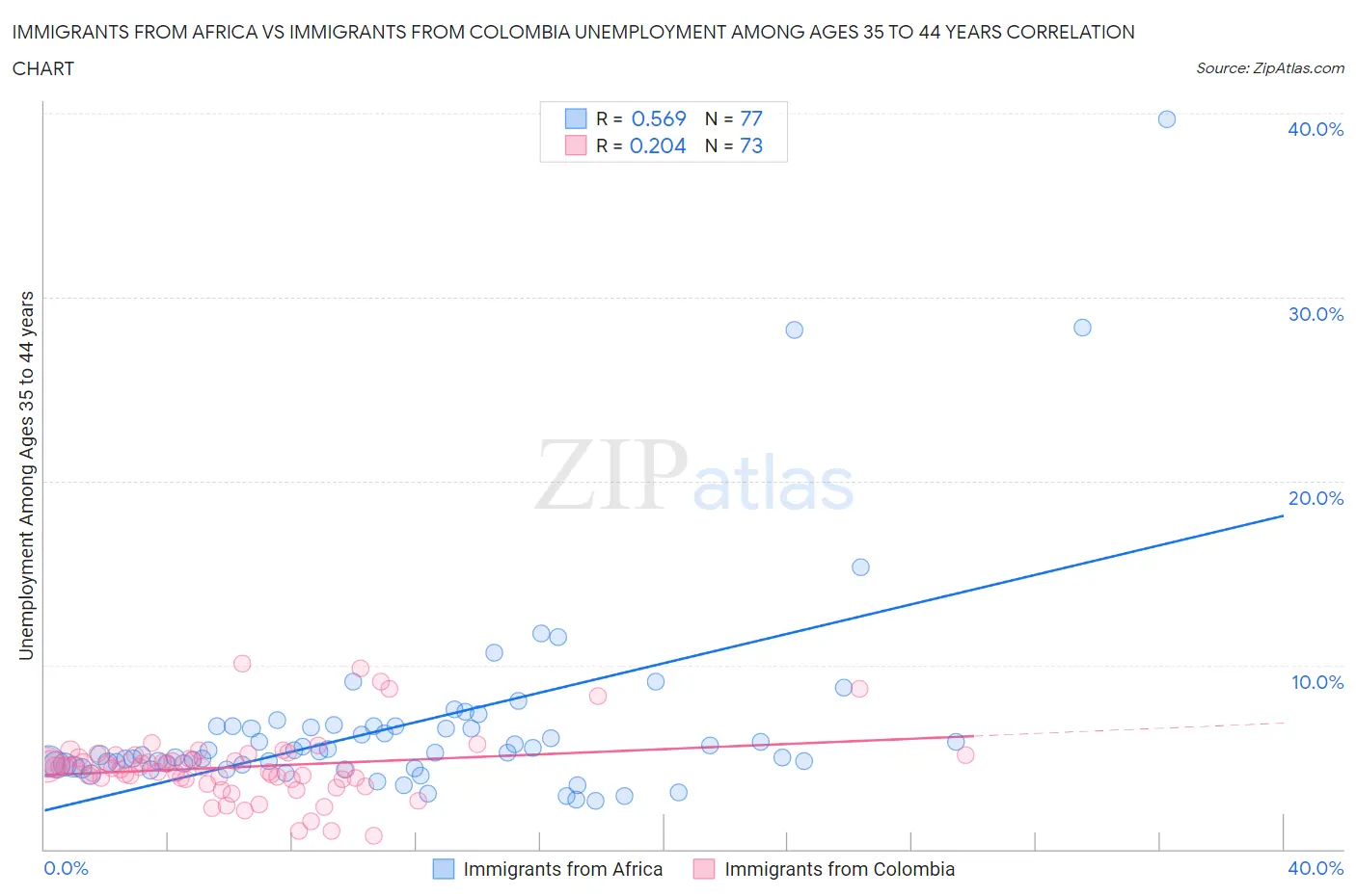 Immigrants from Africa vs Immigrants from Colombia Unemployment Among Ages 35 to 44 years