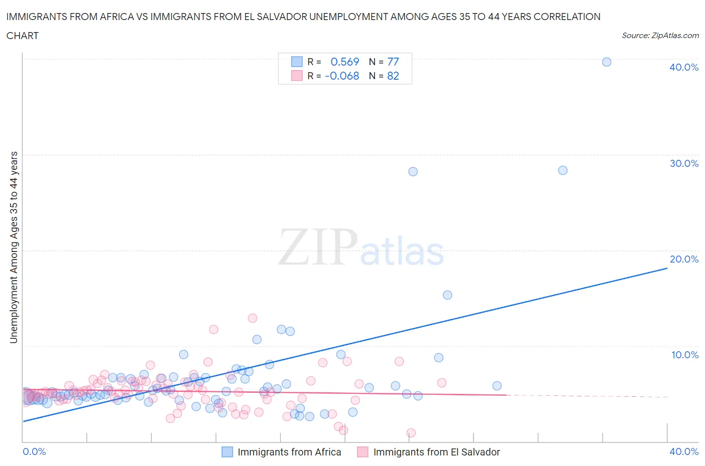 Immigrants from Africa vs Immigrants from El Salvador Unemployment Among Ages 35 to 44 years