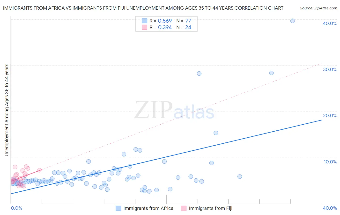 Immigrants from Africa vs Immigrants from Fiji Unemployment Among Ages 35 to 44 years