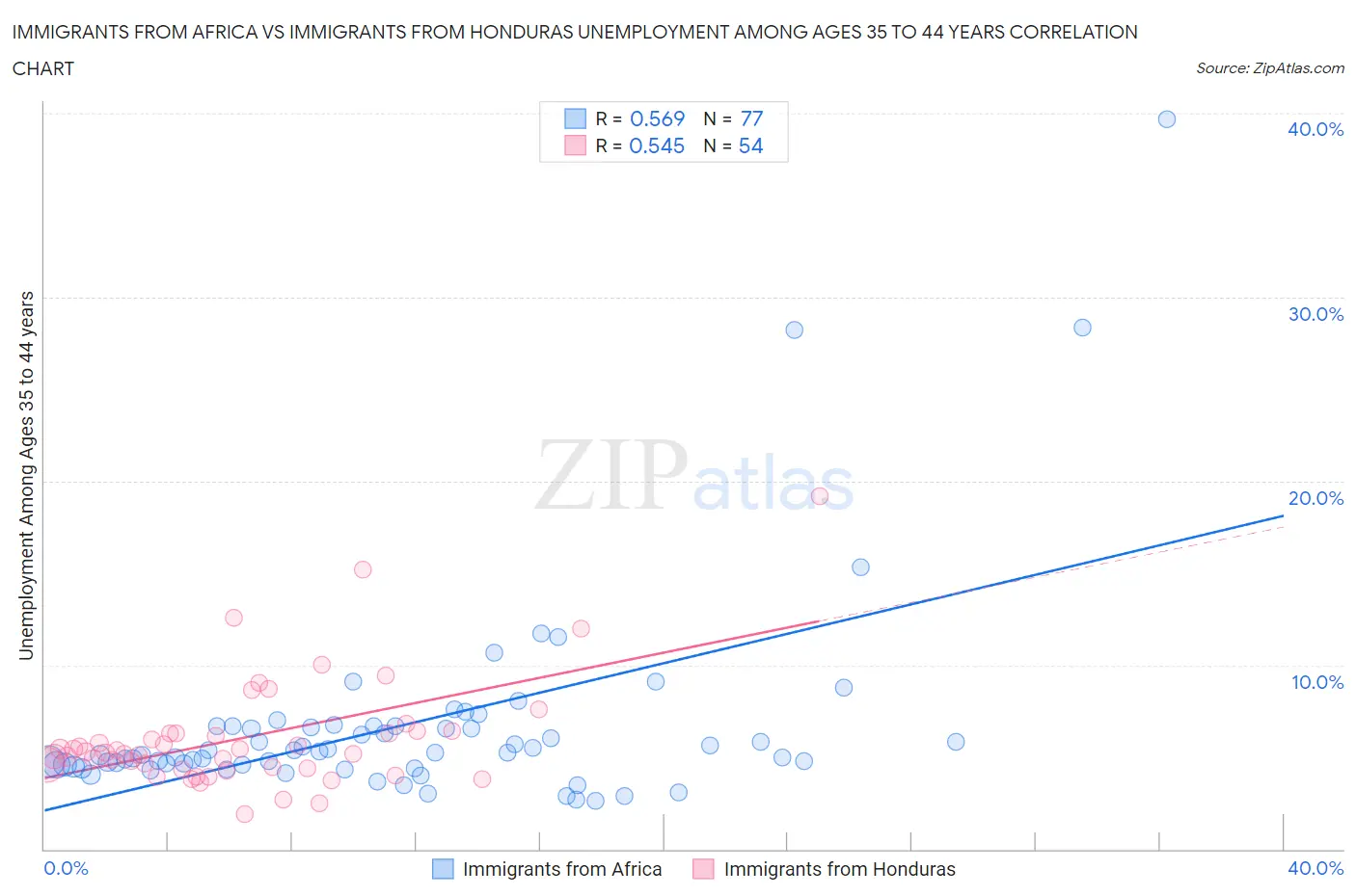 Immigrants from Africa vs Immigrants from Honduras Unemployment Among Ages 35 to 44 years