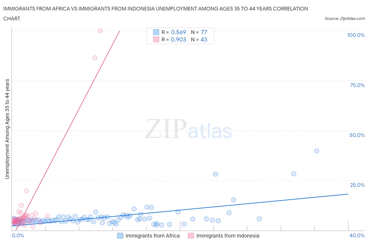 Immigrants from Africa vs Immigrants from Indonesia Unemployment Among Ages 35 to 44 years