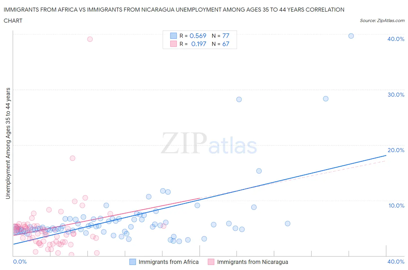 Immigrants from Africa vs Immigrants from Nicaragua Unemployment Among Ages 35 to 44 years