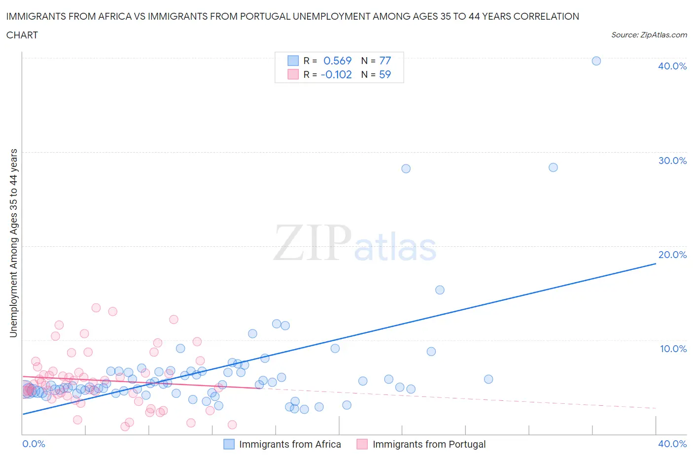 Immigrants from Africa vs Immigrants from Portugal Unemployment Among Ages 35 to 44 years