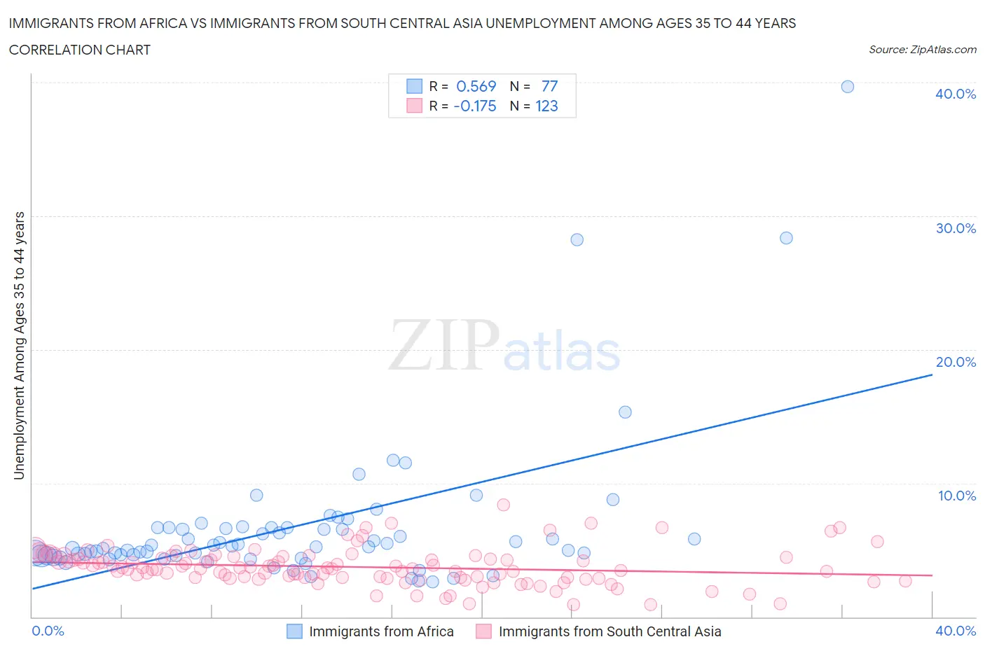 Immigrants from Africa vs Immigrants from South Central Asia Unemployment Among Ages 35 to 44 years