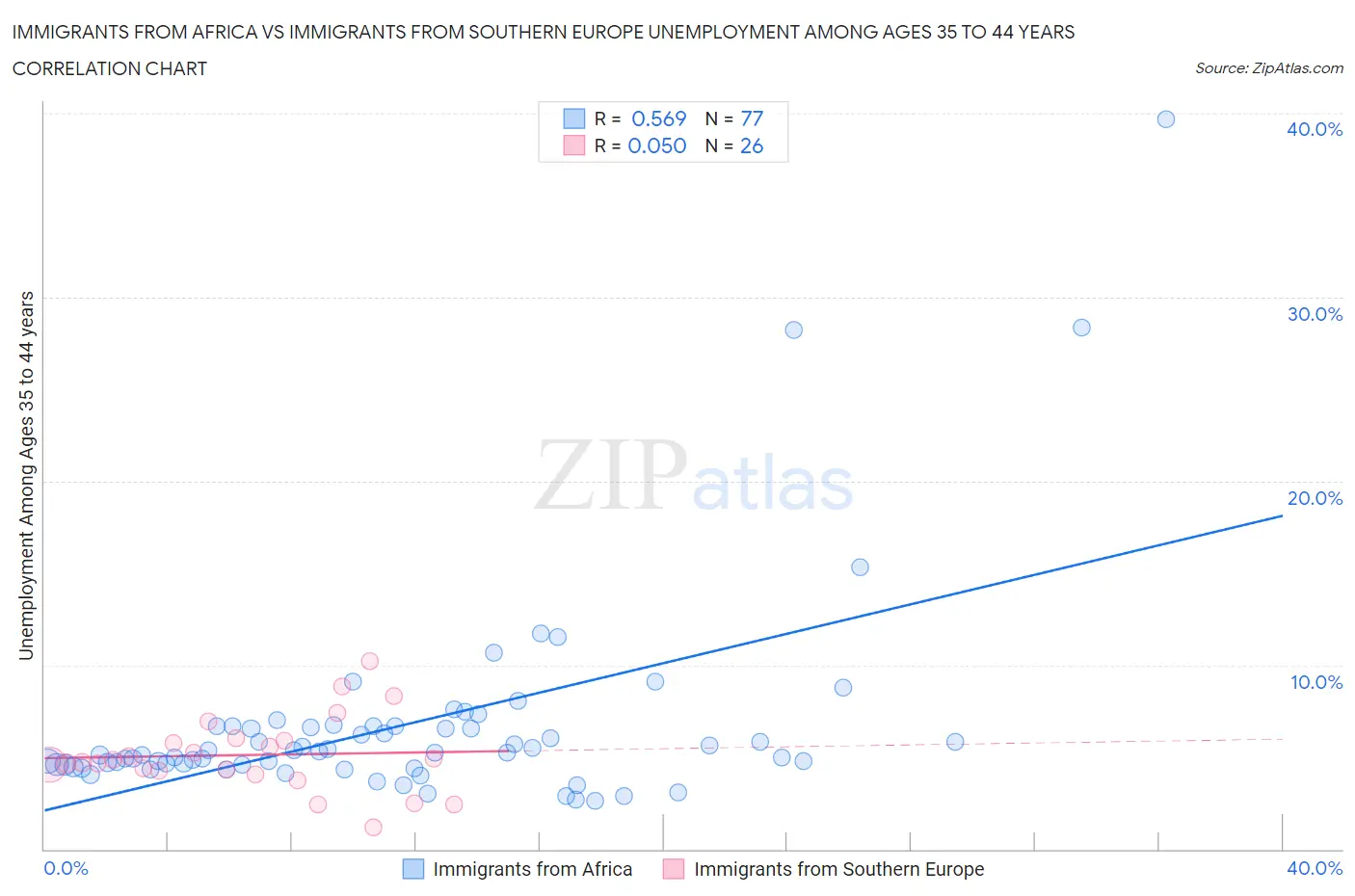 Immigrants from Africa vs Immigrants from Southern Europe Unemployment Among Ages 35 to 44 years