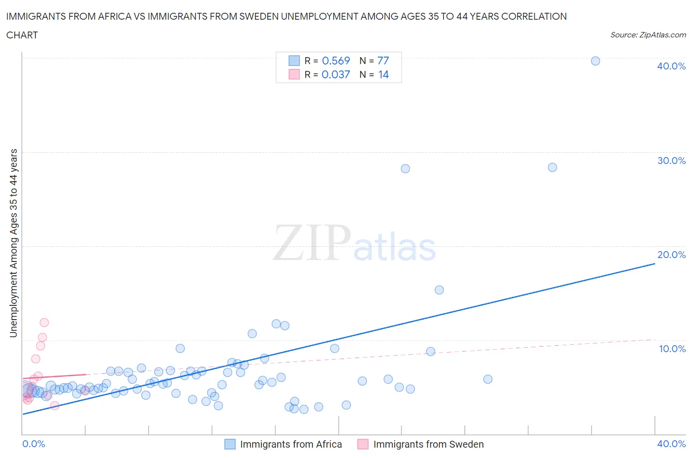 Immigrants from Africa vs Immigrants from Sweden Unemployment Among Ages 35 to 44 years