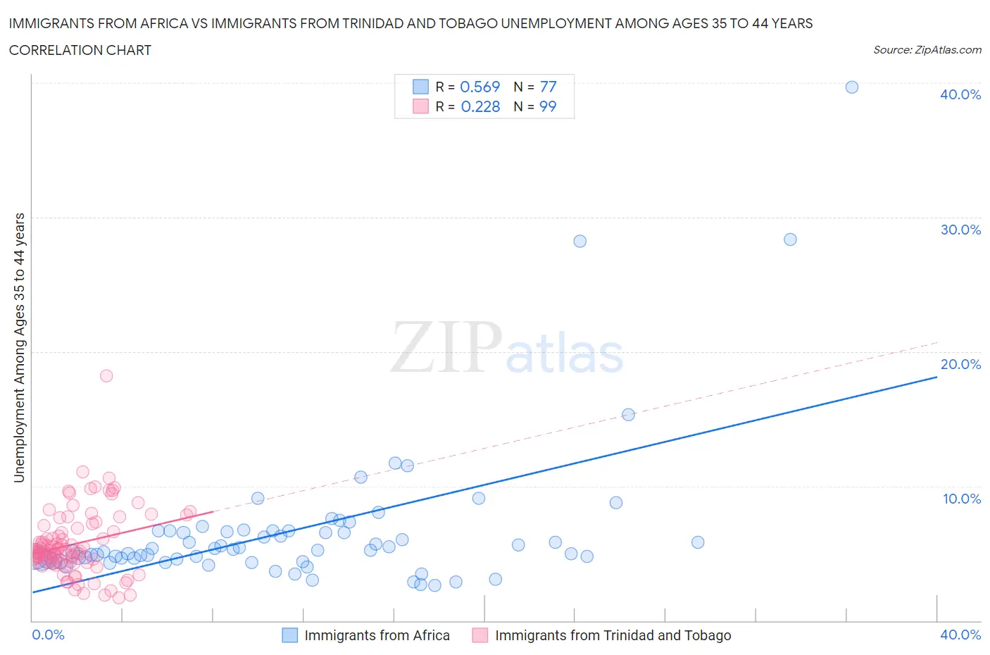 Immigrants from Africa vs Immigrants from Trinidad and Tobago Unemployment Among Ages 35 to 44 years