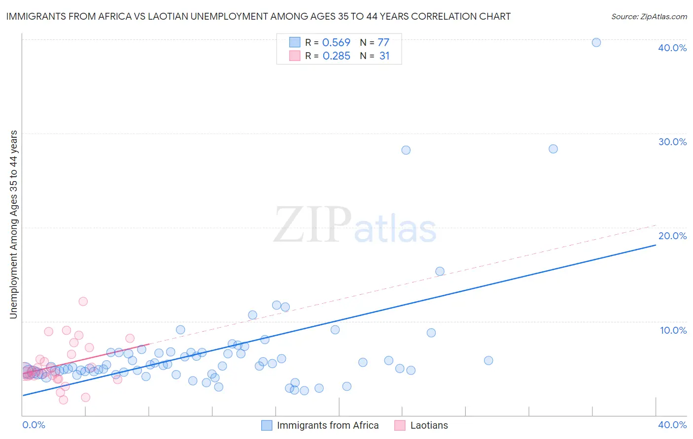 Immigrants from Africa vs Laotian Unemployment Among Ages 35 to 44 years