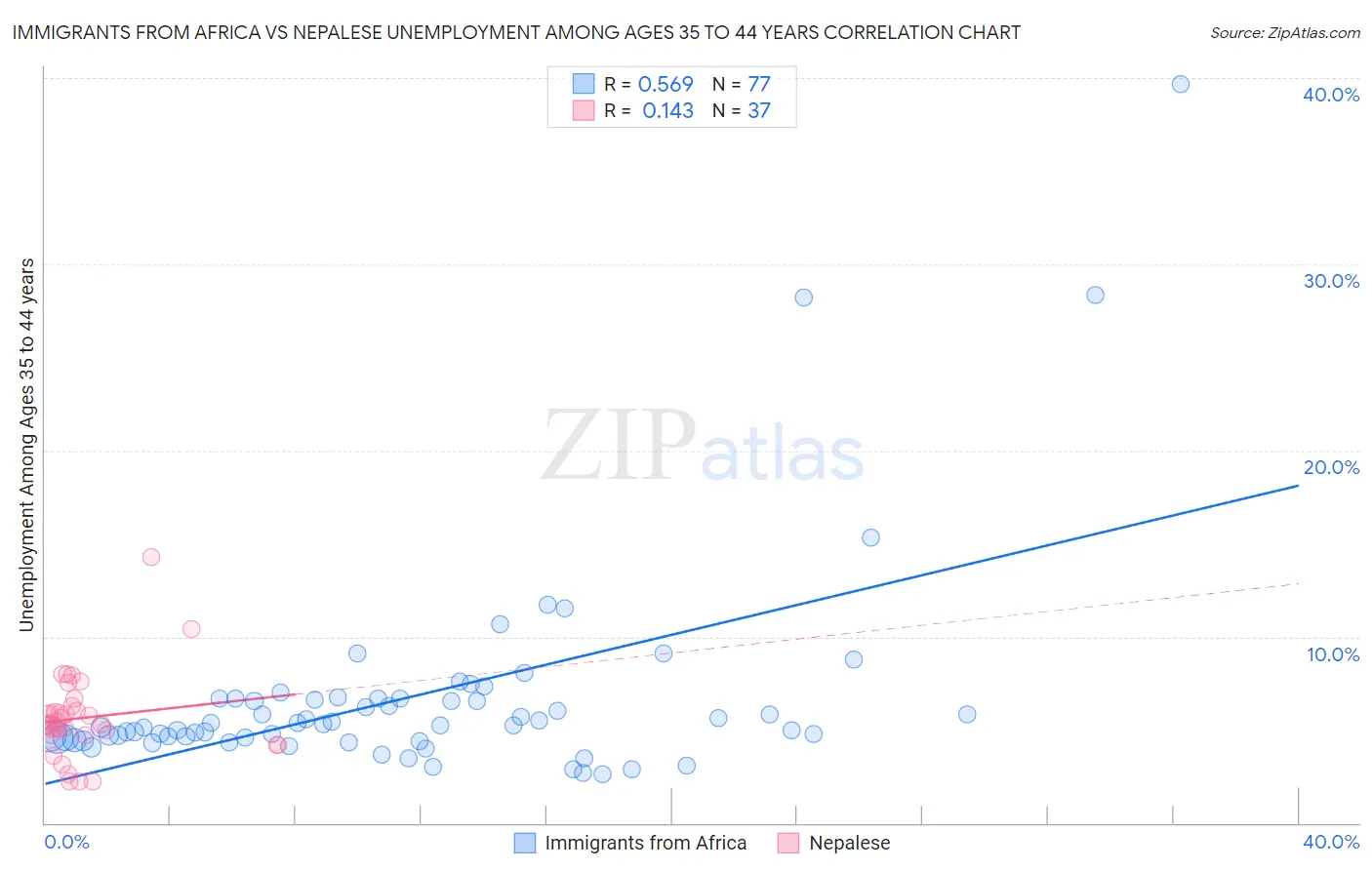 Immigrants from Africa vs Nepalese Unemployment Among Ages 35 to 44 years