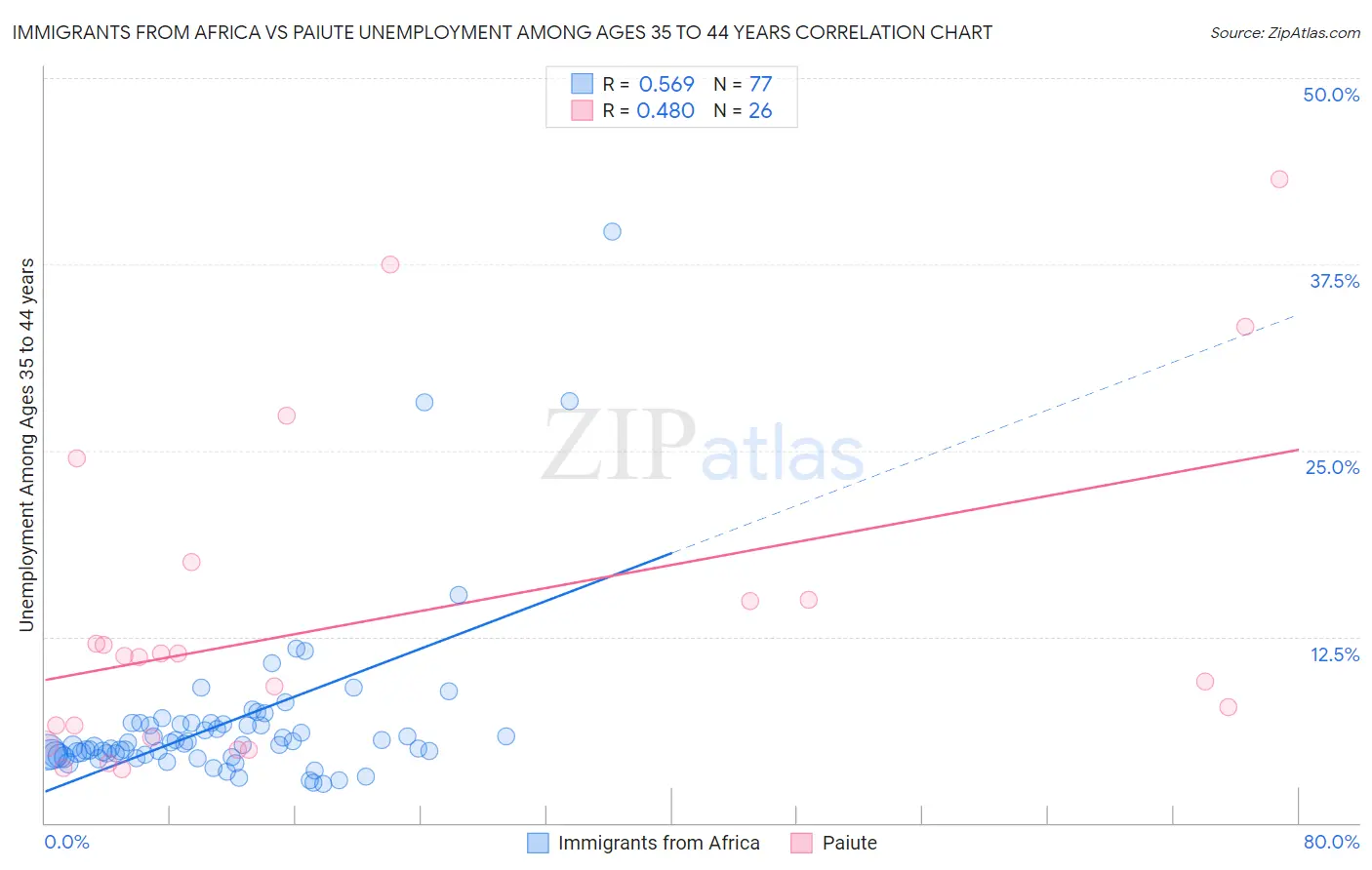 Immigrants from Africa vs Paiute Unemployment Among Ages 35 to 44 years