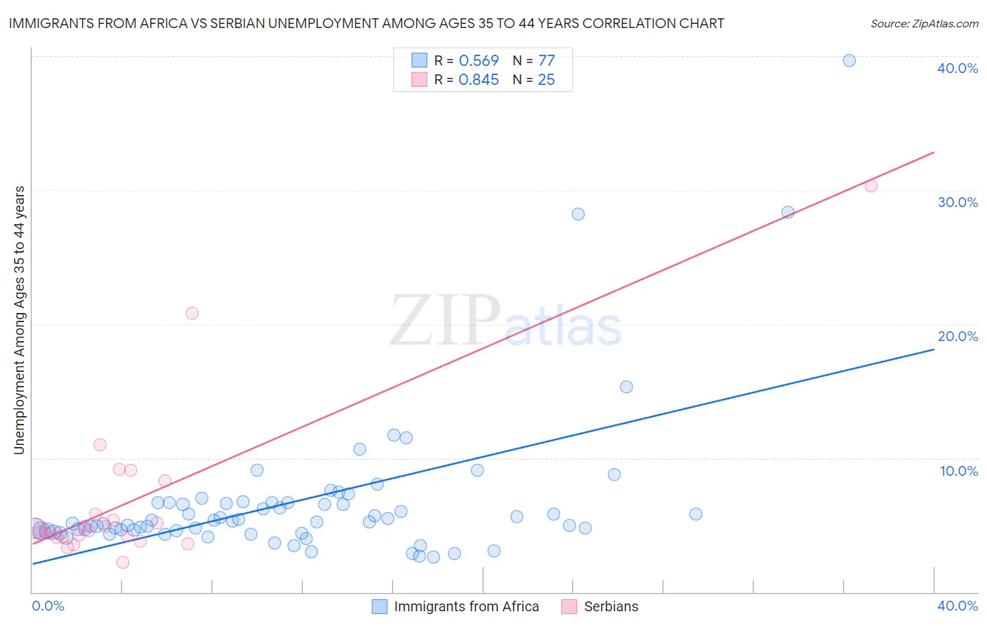 Immigrants from Africa vs Serbian Unemployment Among Ages 35 to 44 years