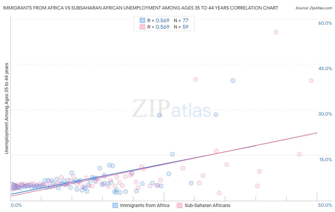 Immigrants from Africa vs Subsaharan African Unemployment Among Ages 35 to 44 years