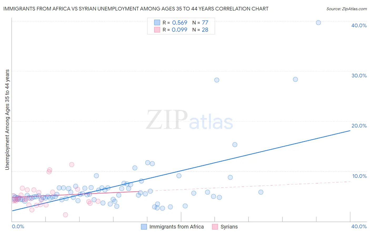 Immigrants from Africa vs Syrian Unemployment Among Ages 35 to 44 years