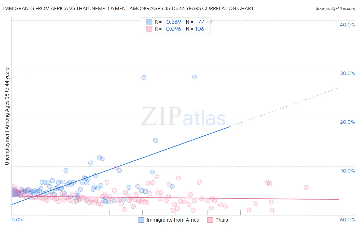 Immigrants from Africa vs Thai Unemployment Among Ages 35 to 44 years