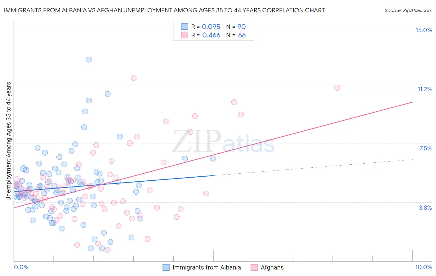 Immigrants from Albania vs Afghan Unemployment Among Ages 35 to 44 years