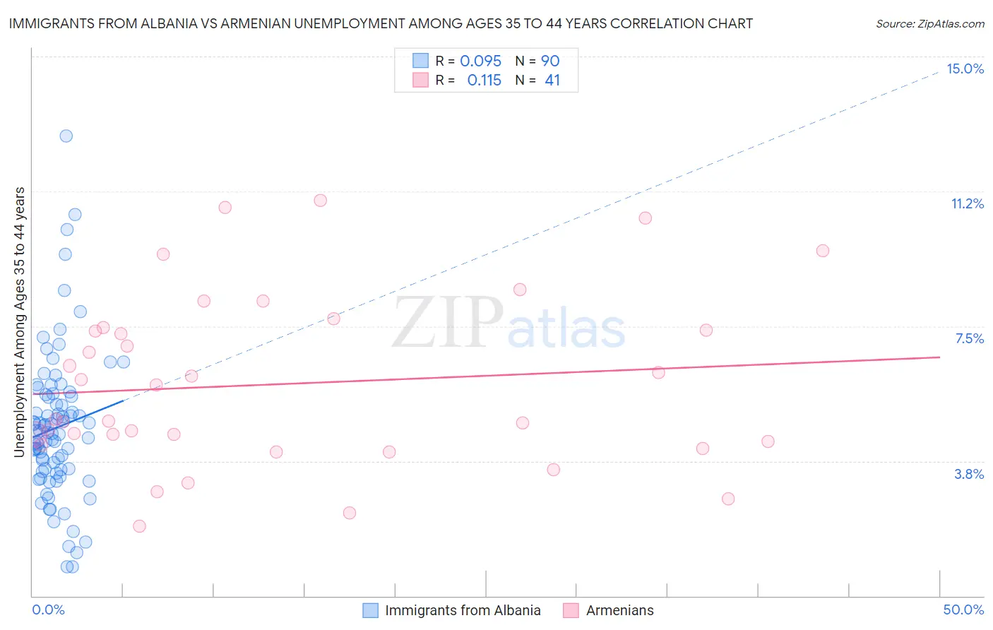 Immigrants from Albania vs Armenian Unemployment Among Ages 35 to 44 years