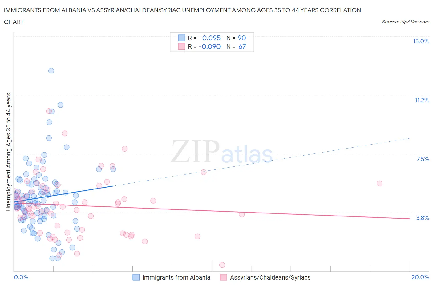 Immigrants from Albania vs Assyrian/Chaldean/Syriac Unemployment Among Ages 35 to 44 years