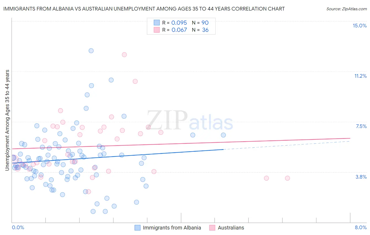 Immigrants from Albania vs Australian Unemployment Among Ages 35 to 44 years