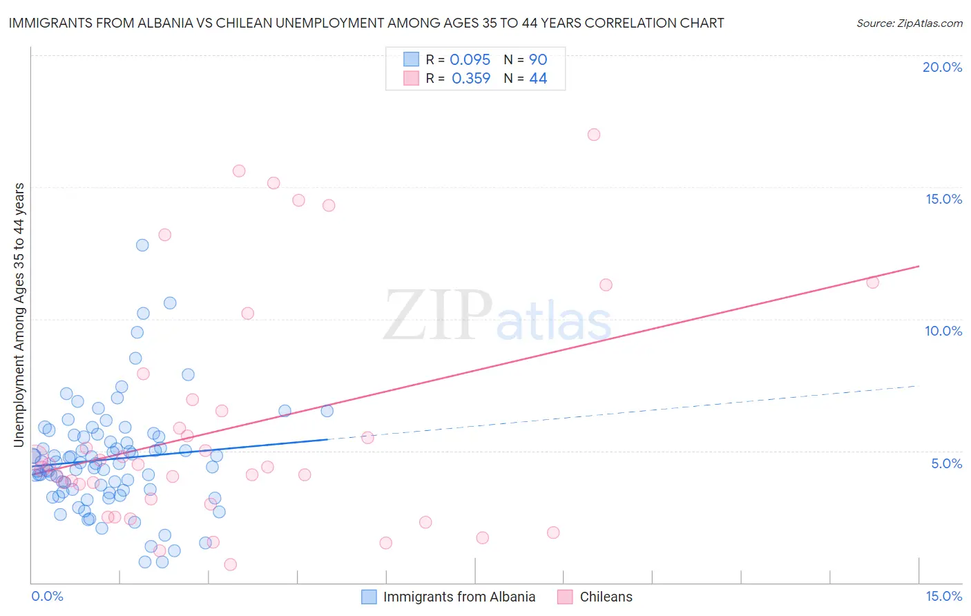 Immigrants from Albania vs Chilean Unemployment Among Ages 35 to 44 years