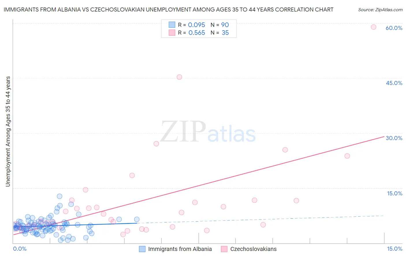 Immigrants from Albania vs Czechoslovakian Unemployment Among Ages 35 to 44 years