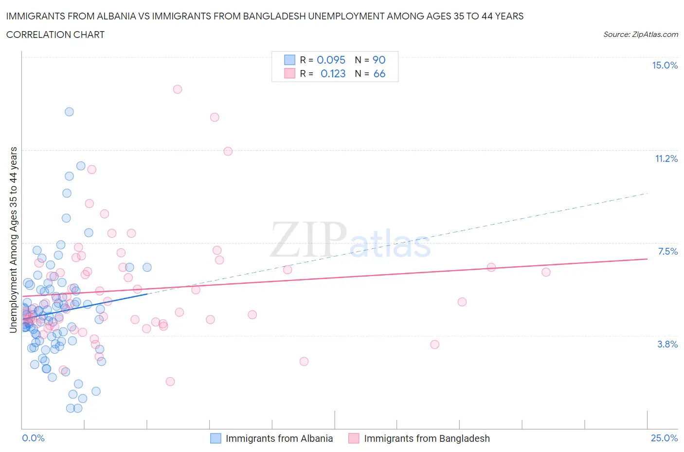 Immigrants from Albania vs Immigrants from Bangladesh Unemployment Among Ages 35 to 44 years