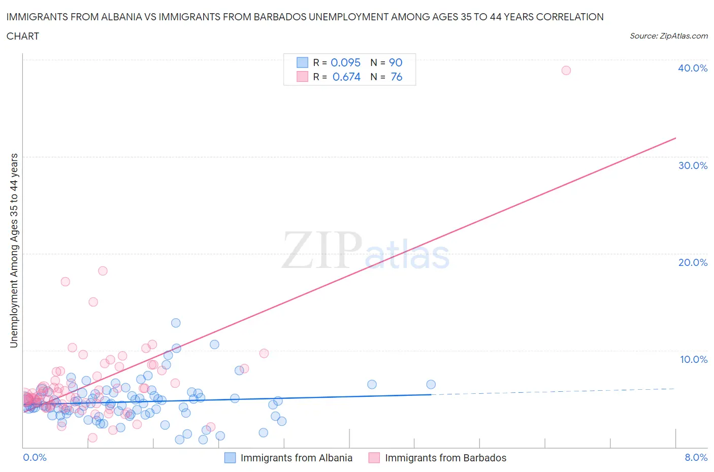 Immigrants from Albania vs Immigrants from Barbados Unemployment Among Ages 35 to 44 years