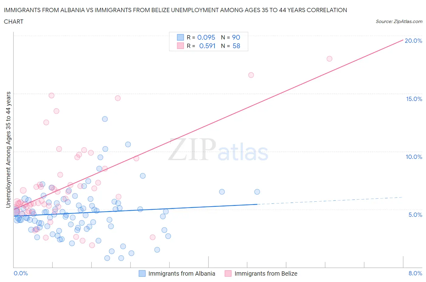 Immigrants from Albania vs Immigrants from Belize Unemployment Among Ages 35 to 44 years