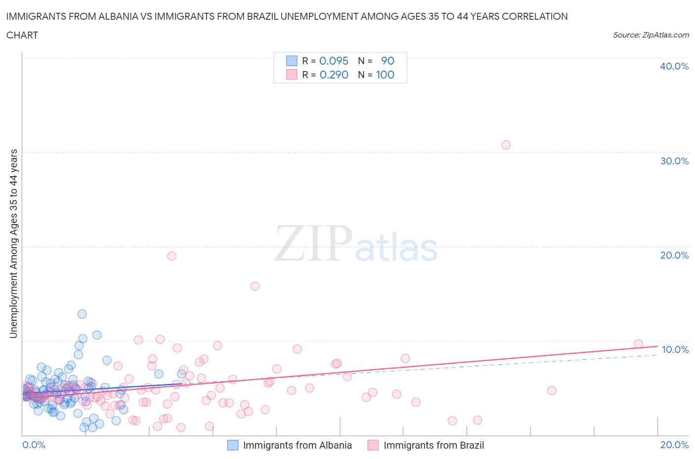 Immigrants from Albania vs Immigrants from Brazil Unemployment Among Ages 35 to 44 years