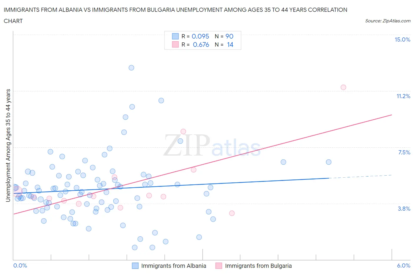 Immigrants from Albania vs Immigrants from Bulgaria Unemployment Among Ages 35 to 44 years