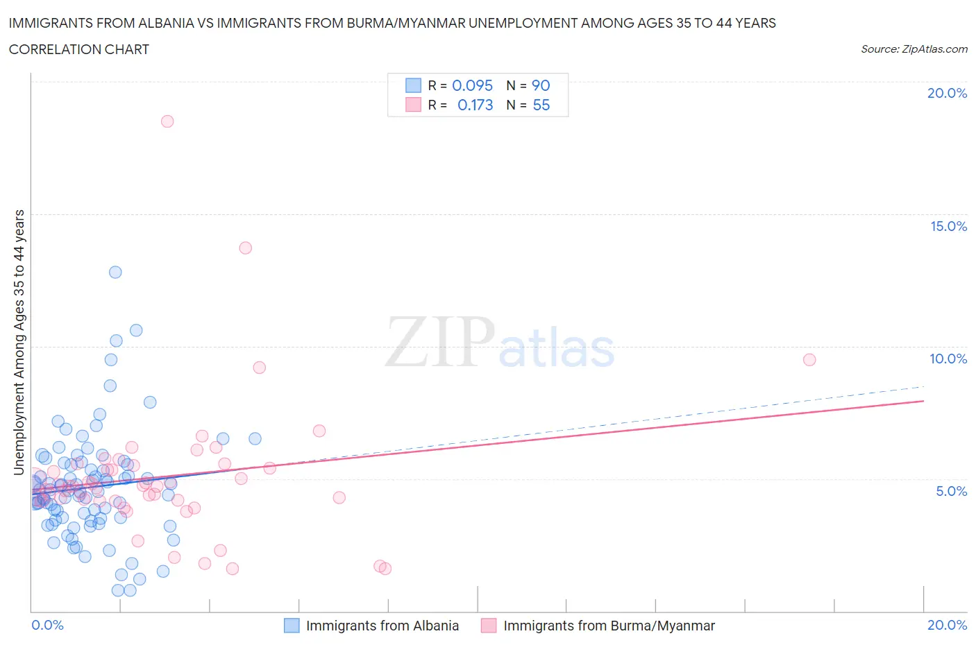 Immigrants from Albania vs Immigrants from Burma/Myanmar Unemployment Among Ages 35 to 44 years