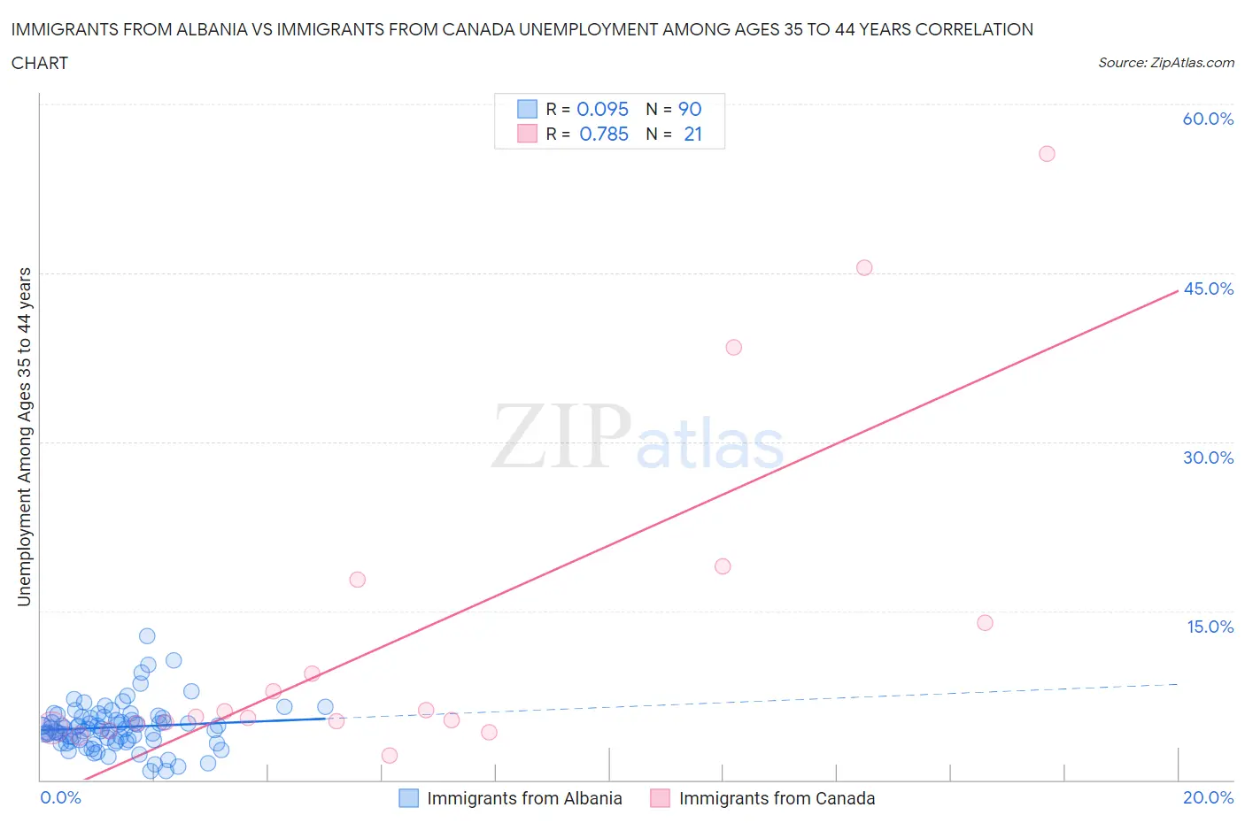 Immigrants from Albania vs Immigrants from Canada Unemployment Among Ages 35 to 44 years